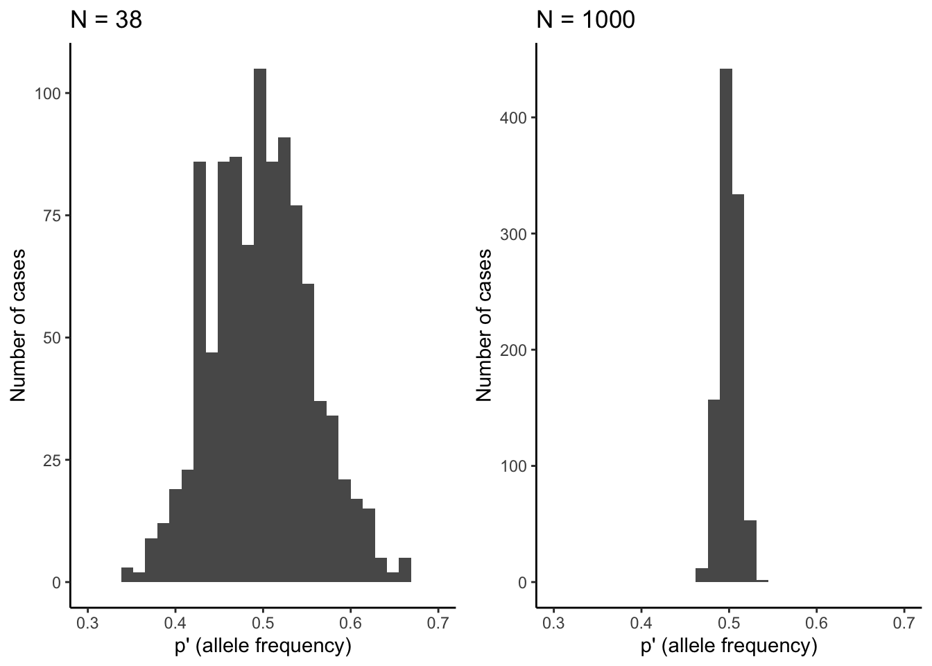 Observed distributions of allele frequencies by randomly selecting alleles ($A_1$ or $A_2$) from a pool with equal allele frequencies (*p*=0.5). The deviation from theoretical expectations are much larger for the small population (*N*=38) than for the larger population (*N*=1,000). This illustrates how the strenth of genetic drift declines as a function of population size.