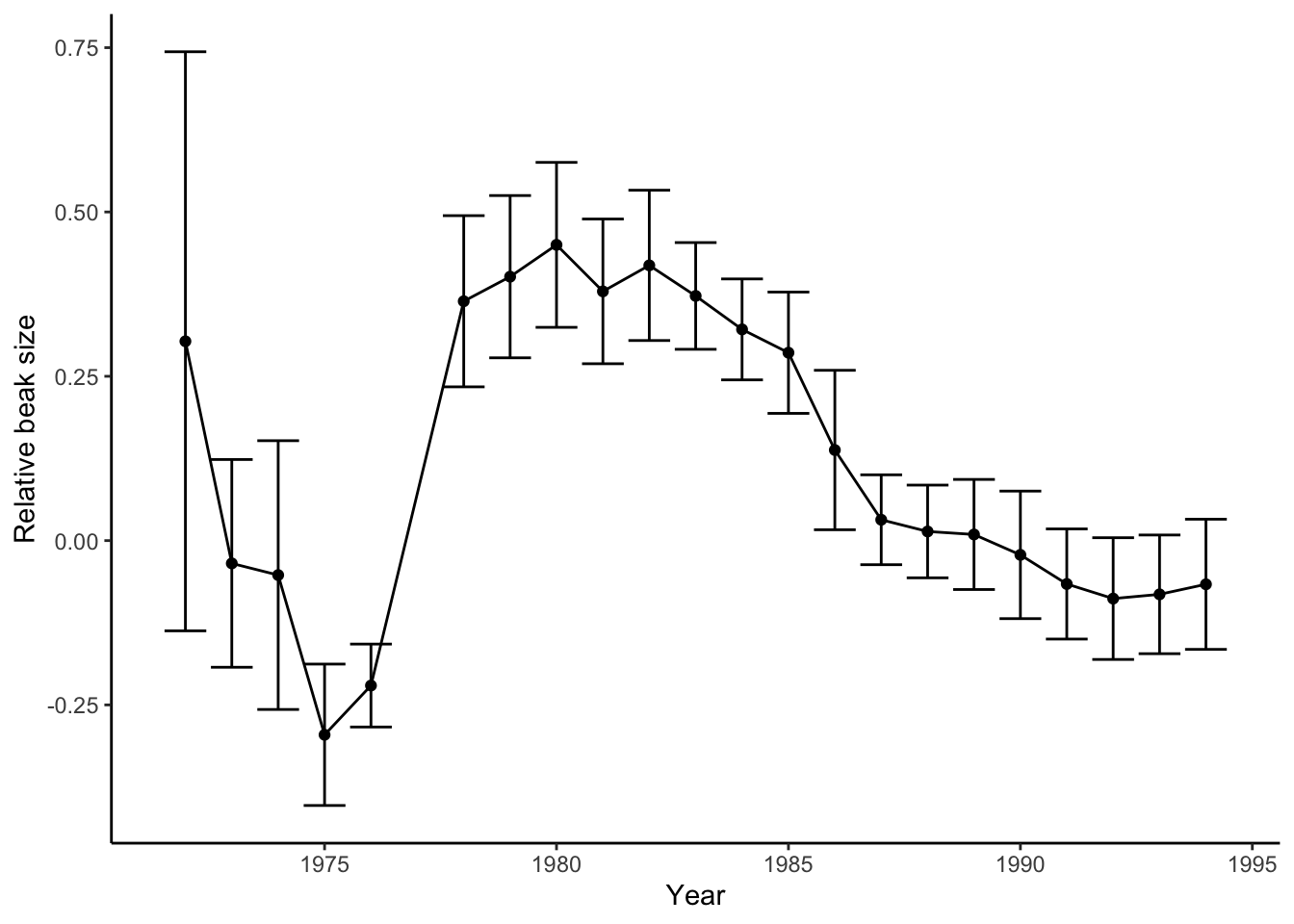 Variation of relative beak size in *G. fortis* on Daphne Major Island from 1972-1995. Positive numbers indicate larger beaks and negative number represent smaller beaks.